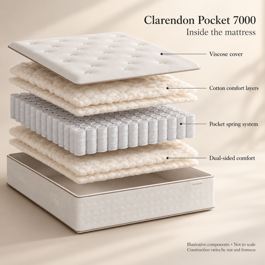 CK Living Clarendon Pocket 7000 Mattress — illustrative exploded view of confirmed comfort and support components; not to scale; construction varies by option