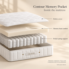CK Living Contour Memory Pocket Mattress — illustrative exploded view of confirmed comfort and support components; not to scale; construction varies by option