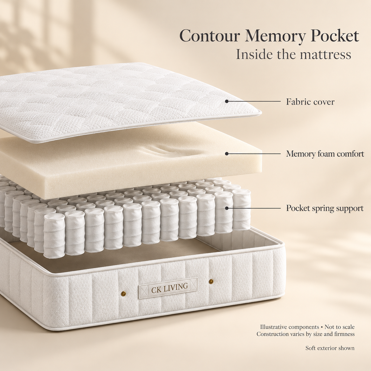 CK Living Contour Memory Pocket Mattress — illustrative exploded view of confirmed comfort and support components; not to scale; construction varies by option