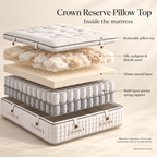 CK Living Crown Reserve Pillow Top Mattress — illustrative exploded view of confirmed comfort and support components; not to scale; construction varies by option