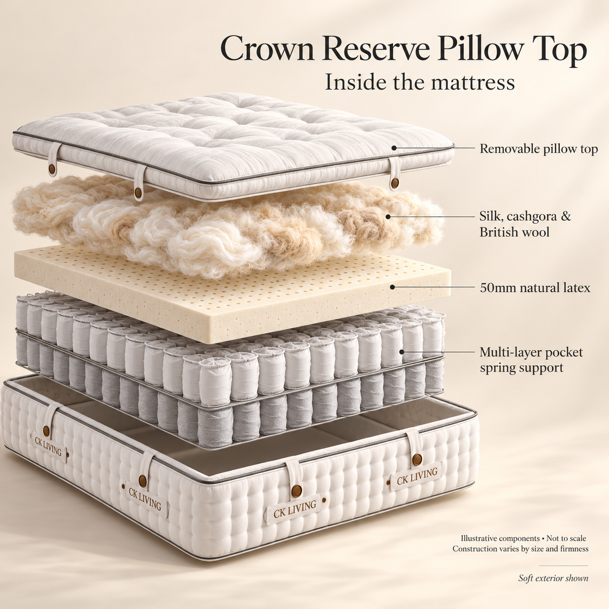 CK Living Crown Reserve Pillow Top Mattress — illustrative exploded view of confirmed comfort and support components; not to scale; construction varies by option