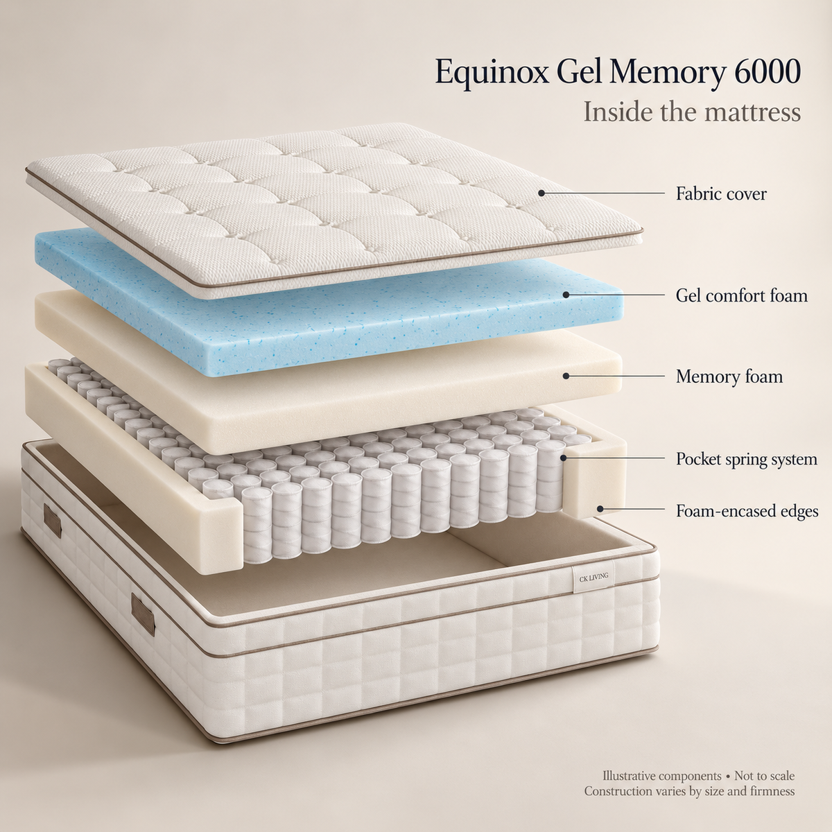 CK Living Equinox Gel Memory 6000 Mattress — illustrative exploded view of confirmed comfort and support components; not to scale; construction varies by option