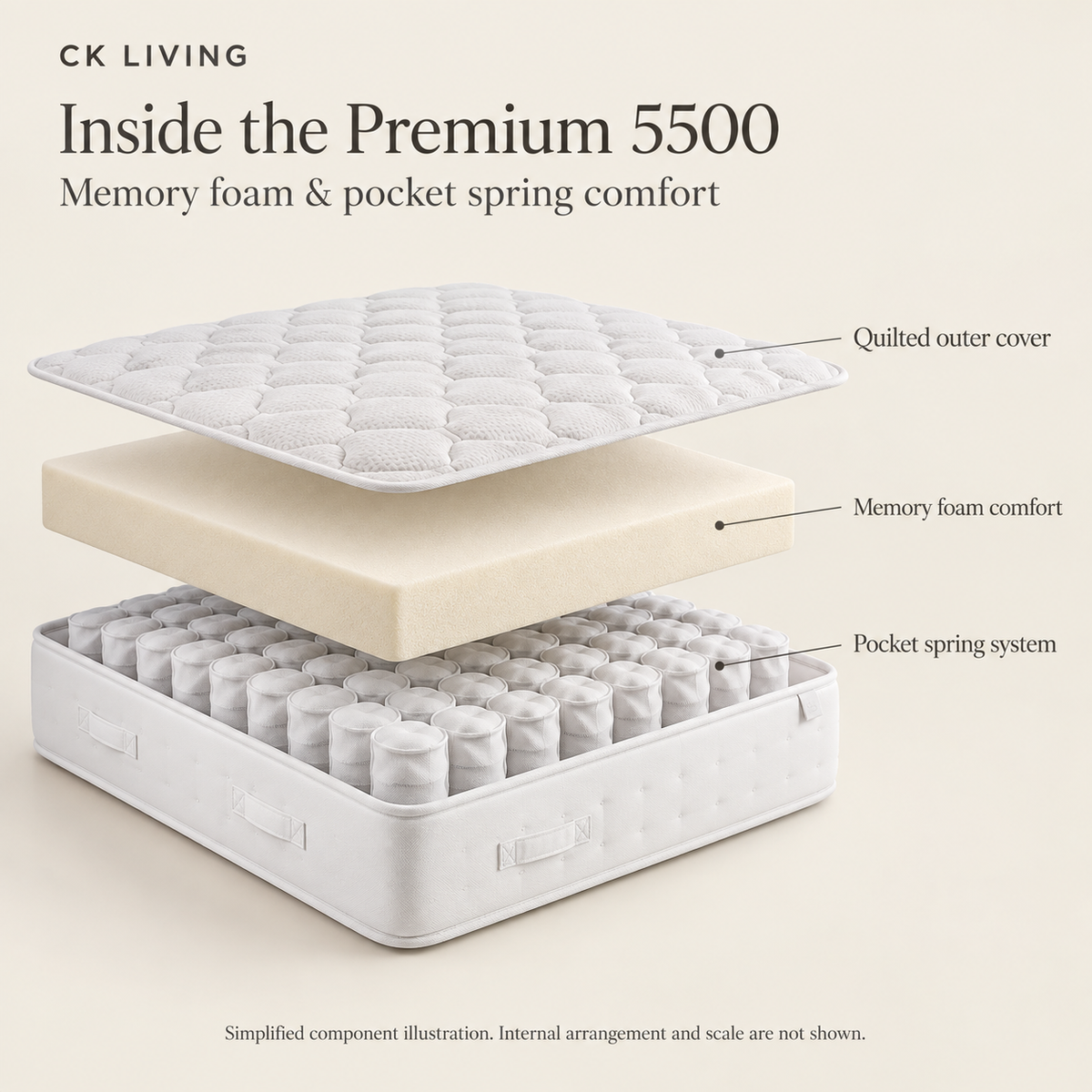 Premium 5500 Mattress — simplified illustration of quilted cover, memory foam comfort and pocket spring system; internal arrangement and scale not shown