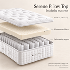 CK Living Serene Pillow Top Mattress — illustrative exploded view of confirmed comfort and support components; not to scale; construction varies by option