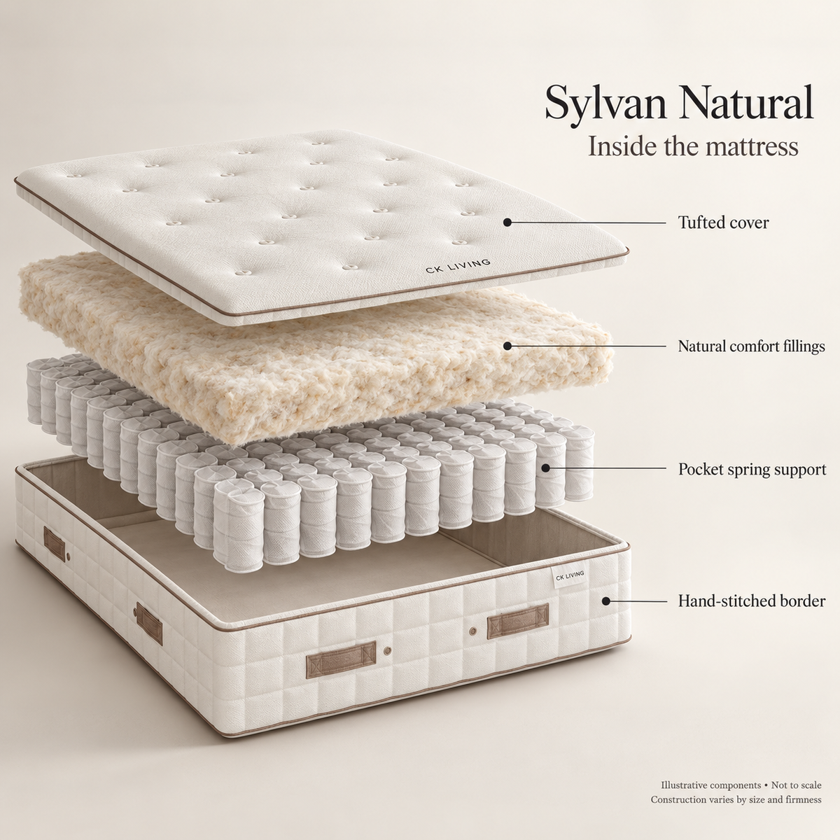 CK Living Sylvan Natural Mattress — illustrative exploded view of confirmed comfort and support components; not to scale; construction varies by option